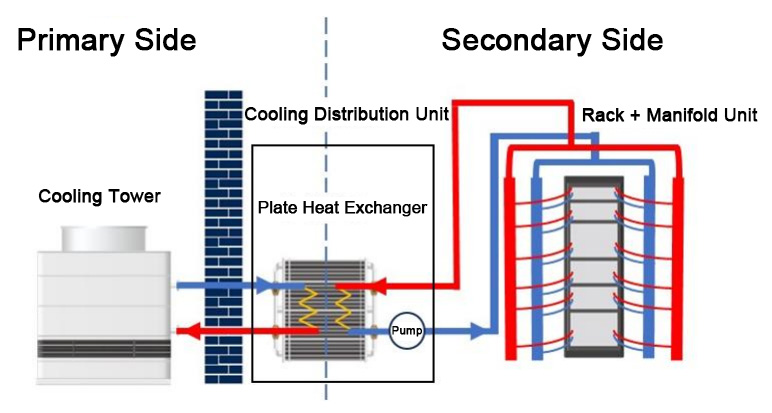 Diagram of a Cold-Plate Liquid Cooling System